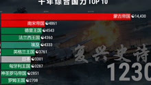 千年综合国力排行榜TOP10，强国之路，中华儿女永不止步！