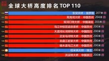 全球大桥高度排名TOP110，中国上榜90座，贵州：无敌是多么寂寞！
