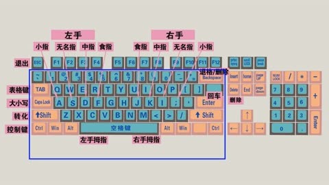 电脑初学者入门打字法图片