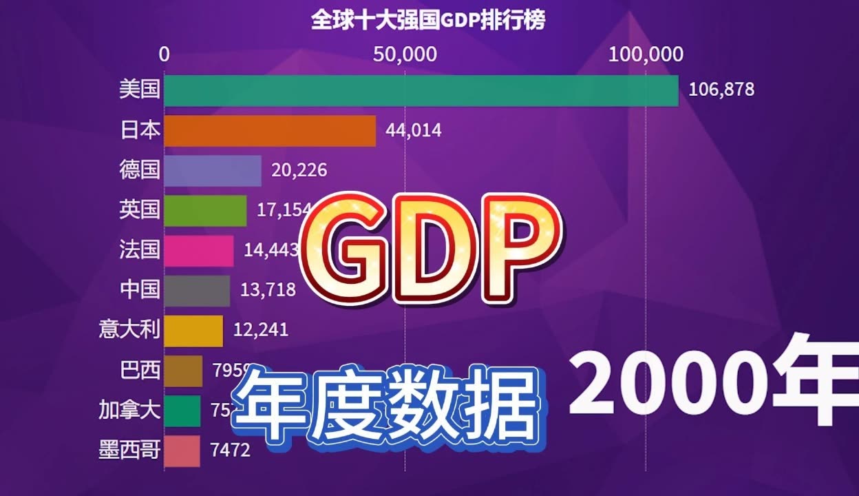 【动画数据】全球十大强国gdp年度排行榜,中国还需要加油干