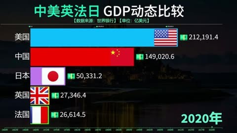 中国美国英国法国日本历年gdp对比,见证中国的崛起! 